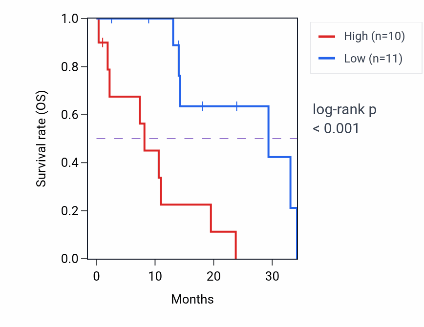 Kaplan&ndash;Meier survival curve for POLA1 mass-spec protein-high vs -low samples in PDAC.