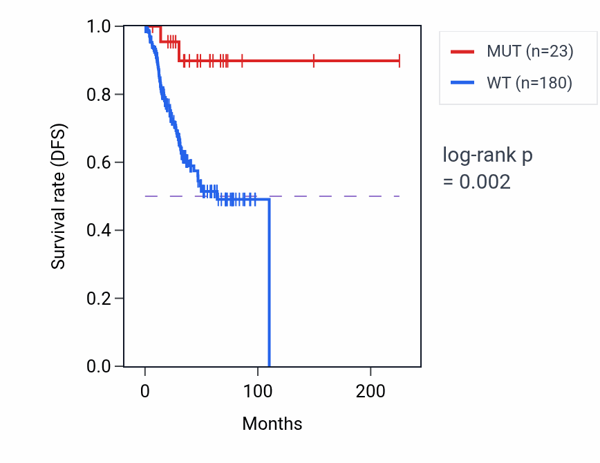 Kaplan&ndash;Meier survival curve for POLA1 mutant vs wild-type samples in UCEC.