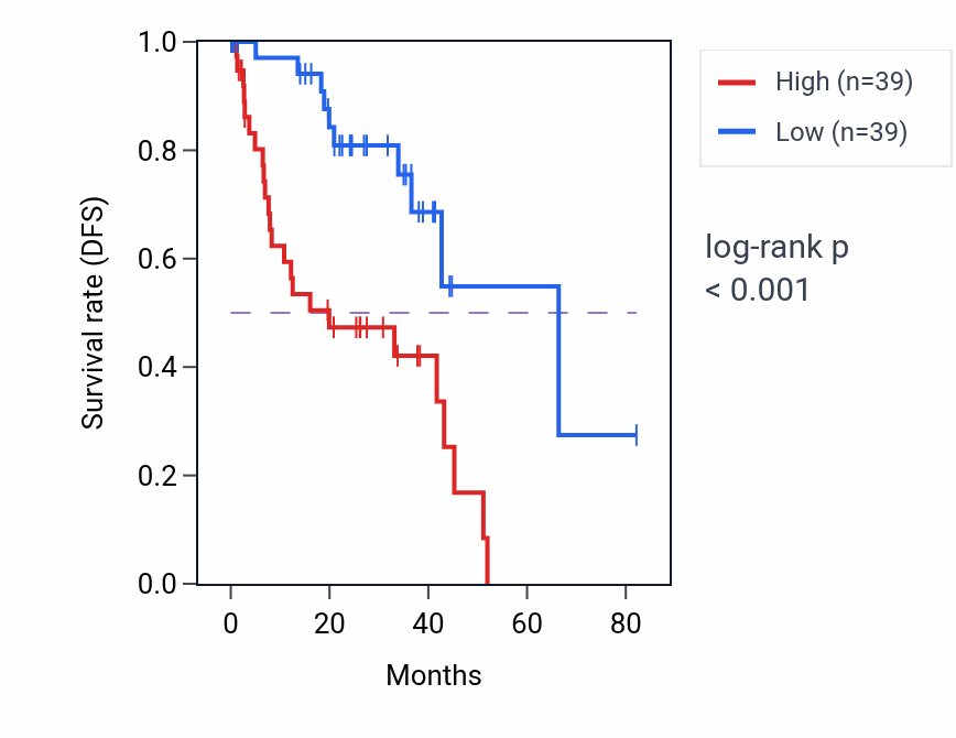 Kaplan&ndash;Meier survival curve for POLA1 RNA-high vs -low samples in UVM.