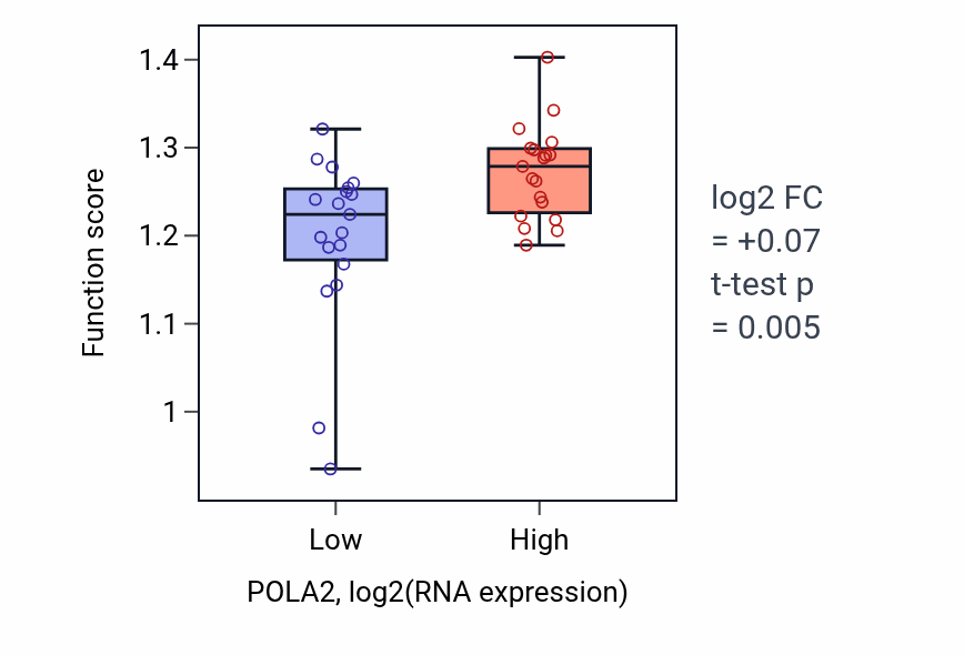 Box plot of Mitotic cell cycle checkpoint signaling in POLA2-low vs POLA2-high samples in BONE.