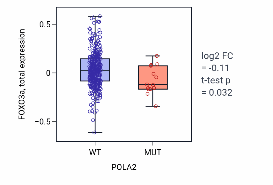 Box plot of FOXO3a in POLA2-low vs POLA2-high samples in BLCA.
