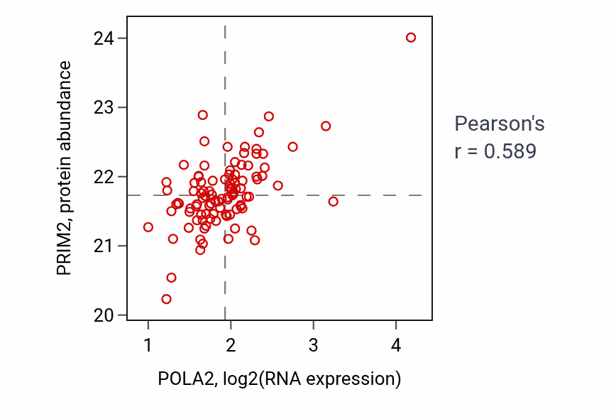 Per-sample scatter of POLA2 vs PRIM2 in GBM (Pearson r = 0.59).