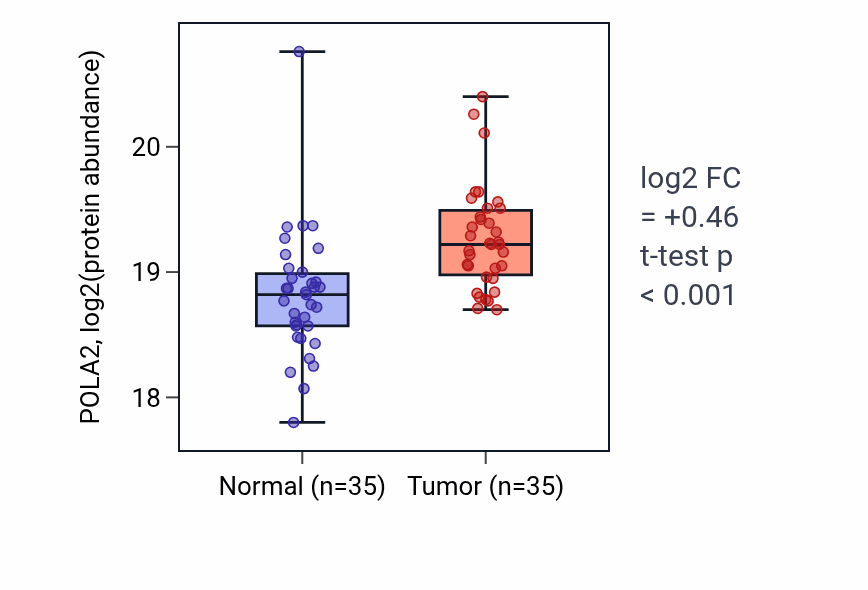 Tumor-vs-normal mass-spec protein box plot for POLA2 in LUAD.