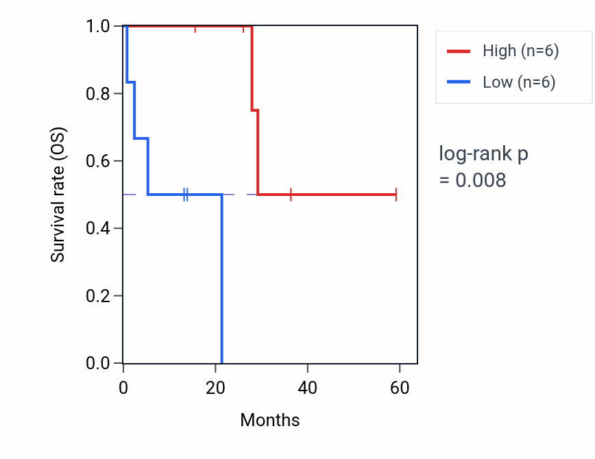 Kaplan&ndash;Meier survival curve for POLA2 mass-spec protein-high vs -low samples in LUAD.