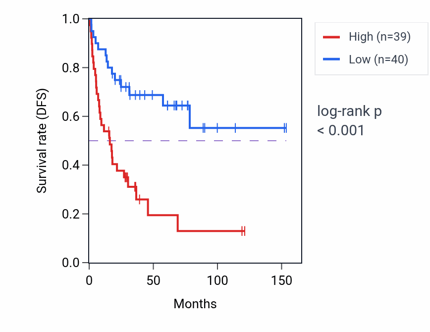 Kaplan&ndash;Meier survival curve for POLA2 RNA-high vs -low samples in ACC.