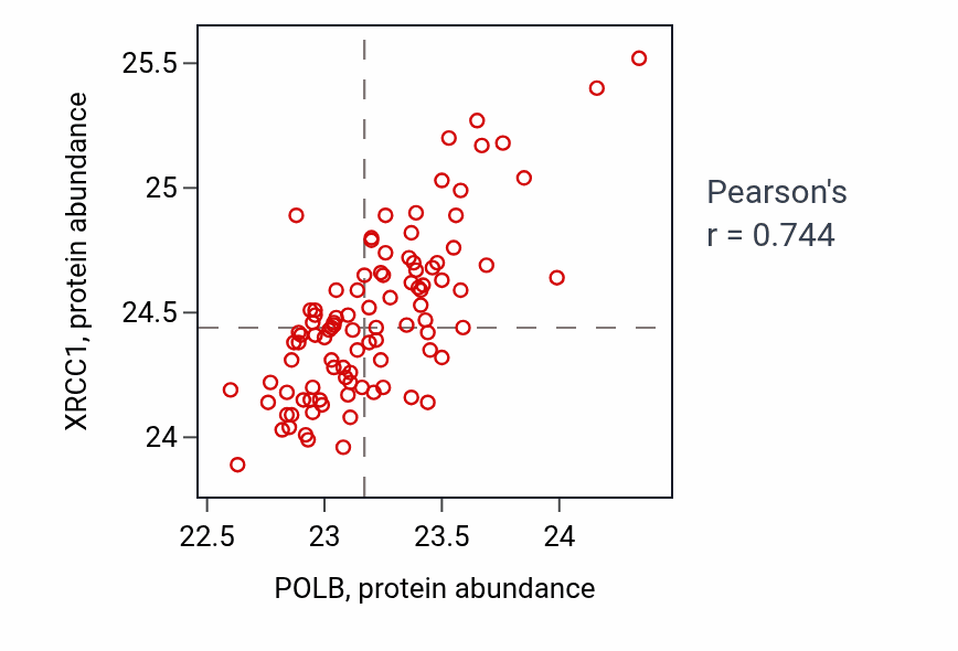 Per-sample scatter of POLB vs XRCC1 in GBM (Pearson r = 0.74).