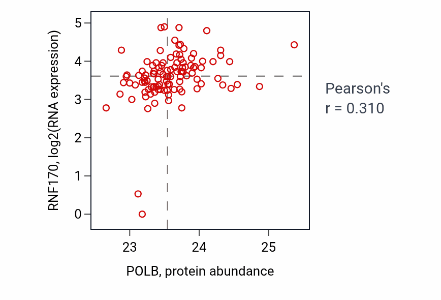 Per-sample scatter of POLB vs RNF170 in HNSC (Pearson r = 0.31).