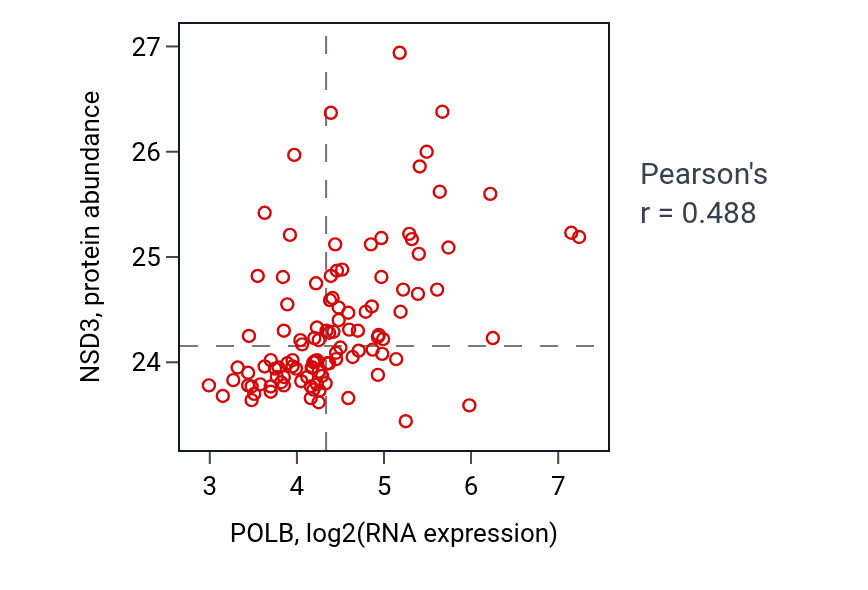 Per-sample scatter of POLB vs NSD3 in LSCC (Pearson r = 0.49).