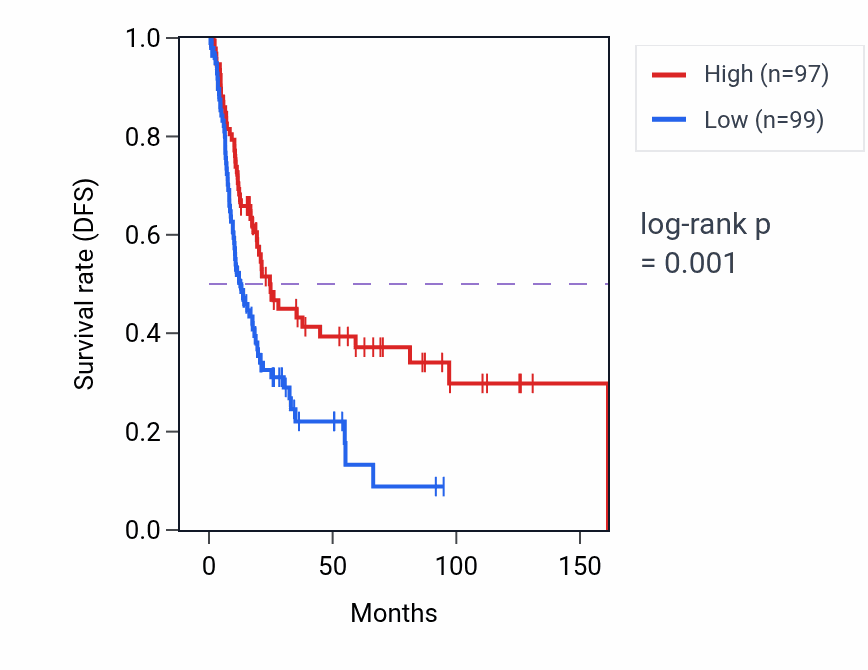 Kaplan&ndash;Meier survival curve for POLB RNA-high vs -low samples in BLCA.