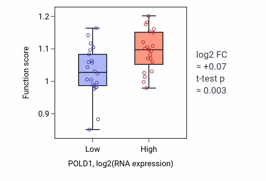 Box plot of DNA-templated DNA replication maintenance of fidelity in POLD1-low vs POLD1-high samples in UPPER_AERODIGESTIVE_TRACT.