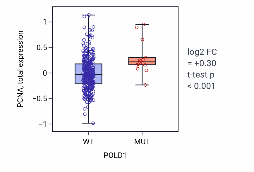 Box plot of PCNA in POLD1-low vs POLD1-high samples in SKCM.