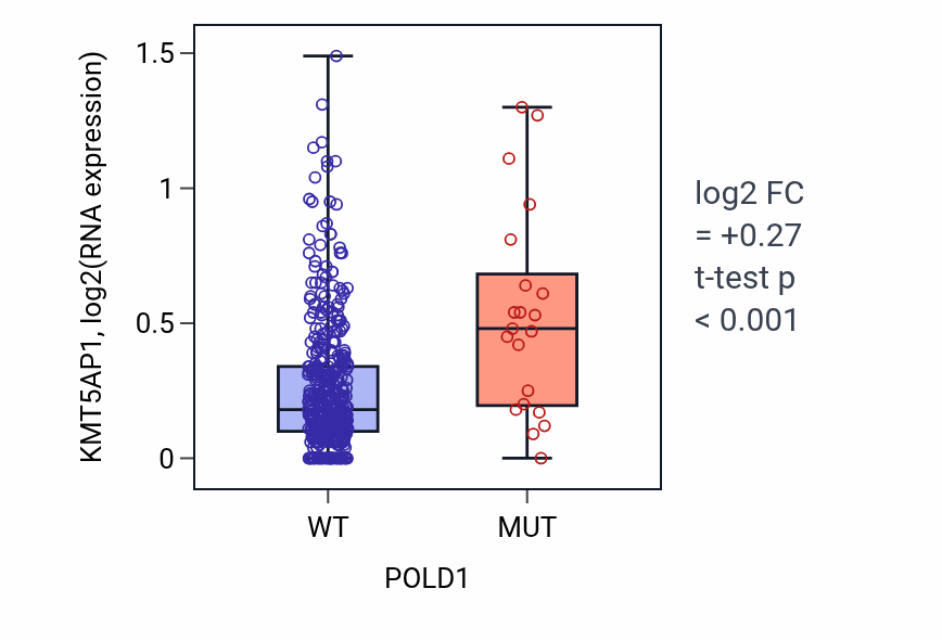Box plot of KMT5AP1 in POLD1-low vs POLD1-high samples in COAD.