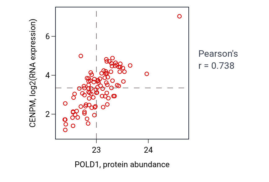 Per-sample scatter of POLD1 vs CENPM in GBM (Pearson r = 0.74).