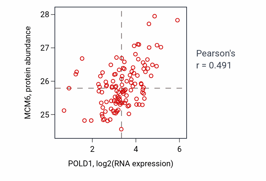 Per-sample scatter of POLD1 vs MCM6 in BRCA (Pearson r = 0.49).