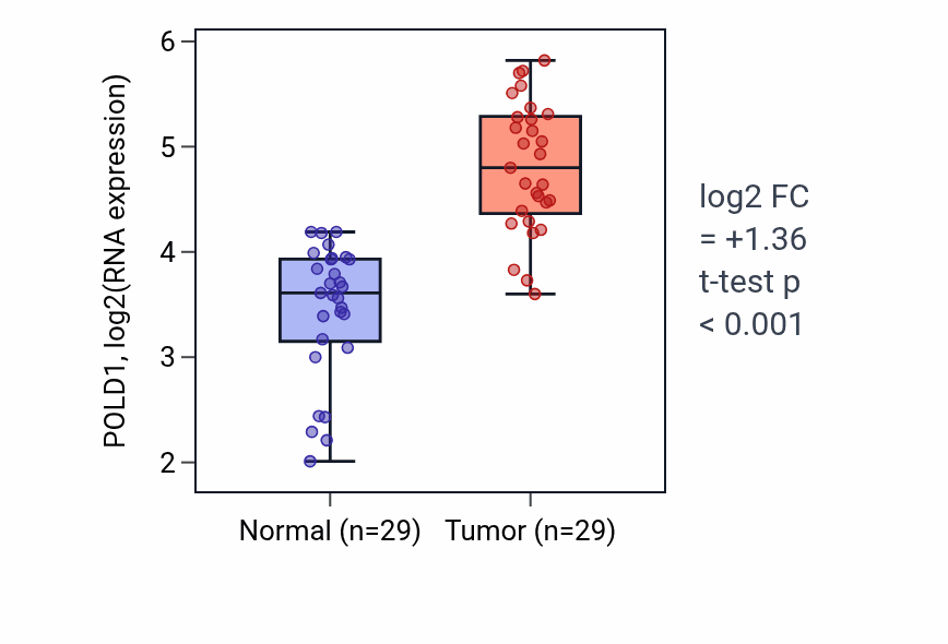 Tumor-vs-normal expression box plot for POLD1 RNA in HNSC.