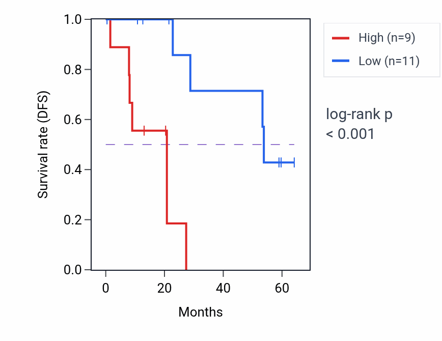 Kaplan&ndash;Meier survival curve for POLD1 mass-spec protein-high vs -low samples in CCRCC.