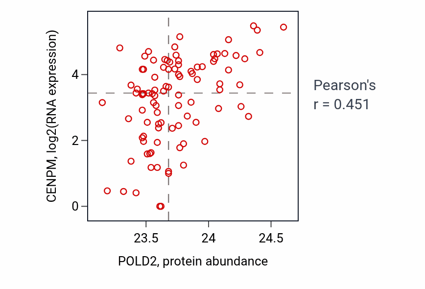 Per-sample scatter of POLD2 vs CENPM in UCEC (Pearson r = 0.45).