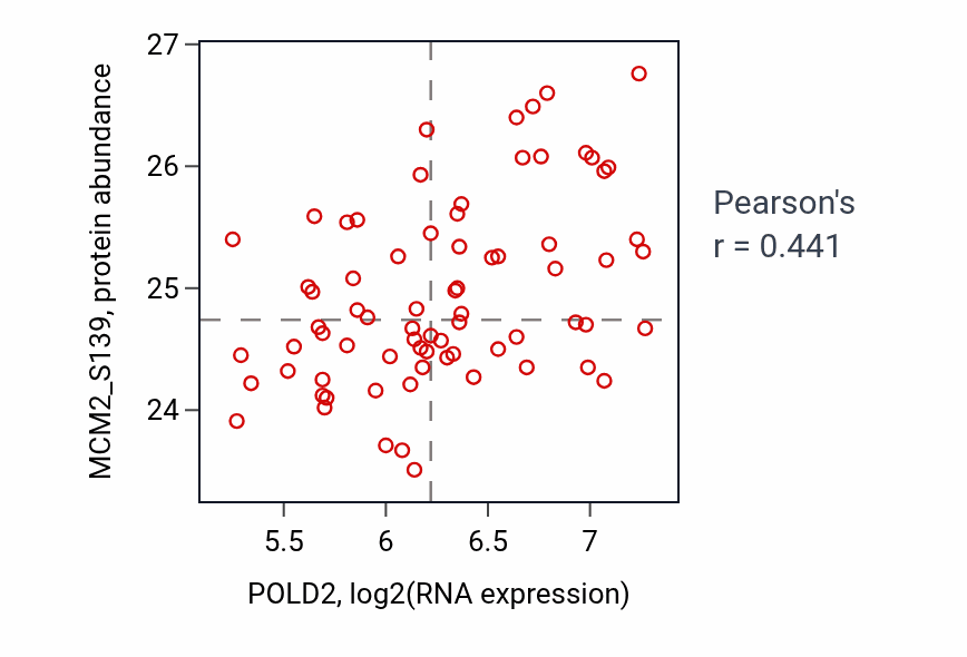Per-sample scatter of POLD2 vs MCM2_S139 in OV (Pearson r = 0.44).