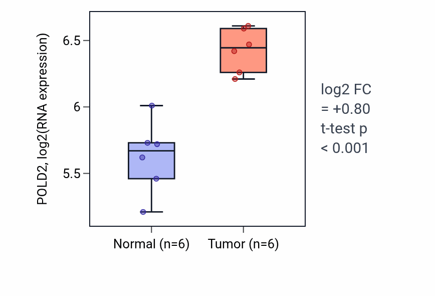 Tumor-vs-normal expression box plot for POLD2 RNA in KIRC.