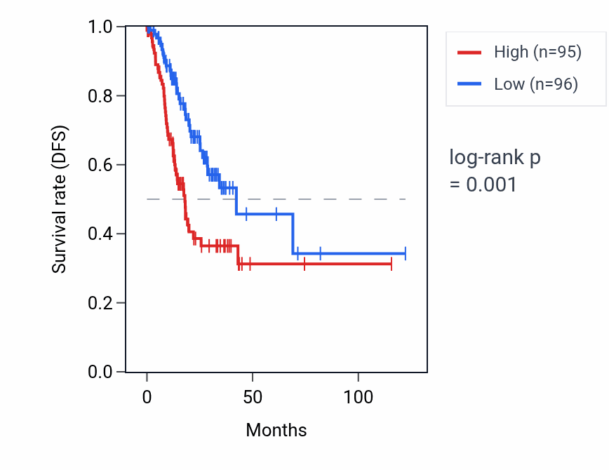 Kaplan&ndash;Meier survival curve for POLD2P1 RNA expression in STAD: high vs low expression groups.