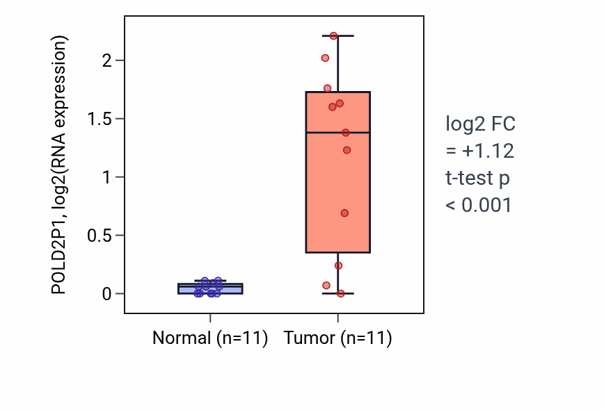 Tumor-vs-normal expression box plot for POLD2P1 in HNSC.