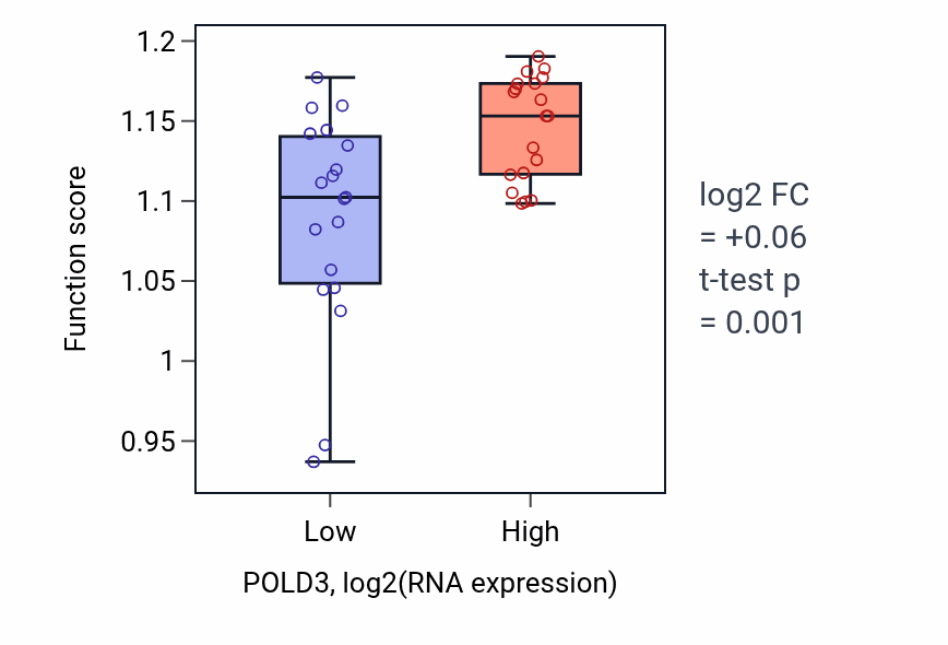 Box plot of Microtubule organizing center organization in POLD3-low vs POLD3-high samples in BONE.