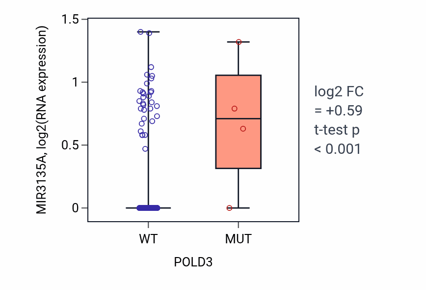Box plot of MIR3135A in POLD3-low vs POLD3-high samples in CESC.