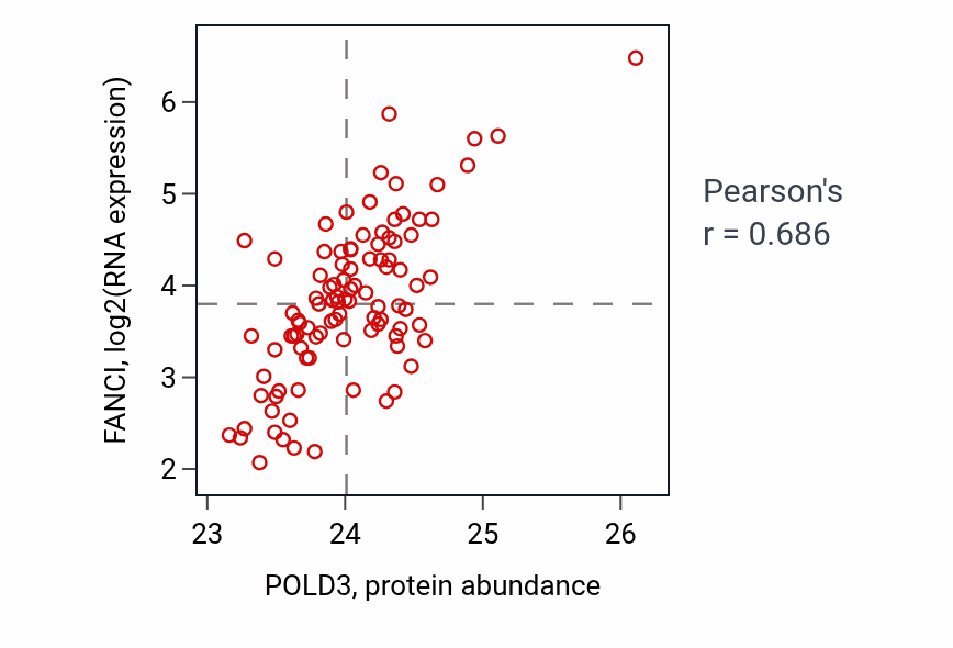 Per-sample scatter of POLD3 vs FANCI in GBM (Pearson r = 0.69).