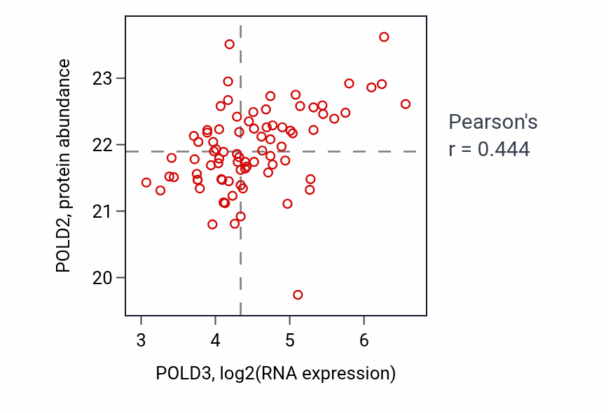 Per-sample scatter of POLD3 vs POLD2 in OV (Pearson r = 0.44).