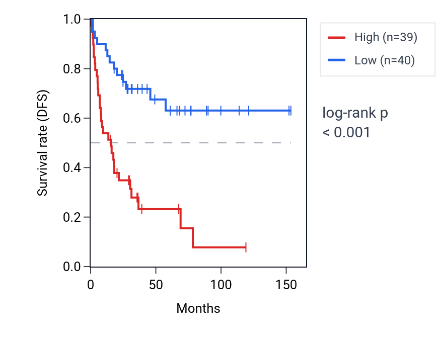 Kaplan&ndash;Meier survival curve for POLD3 RNA expression in ACC: high vs low expression groups.