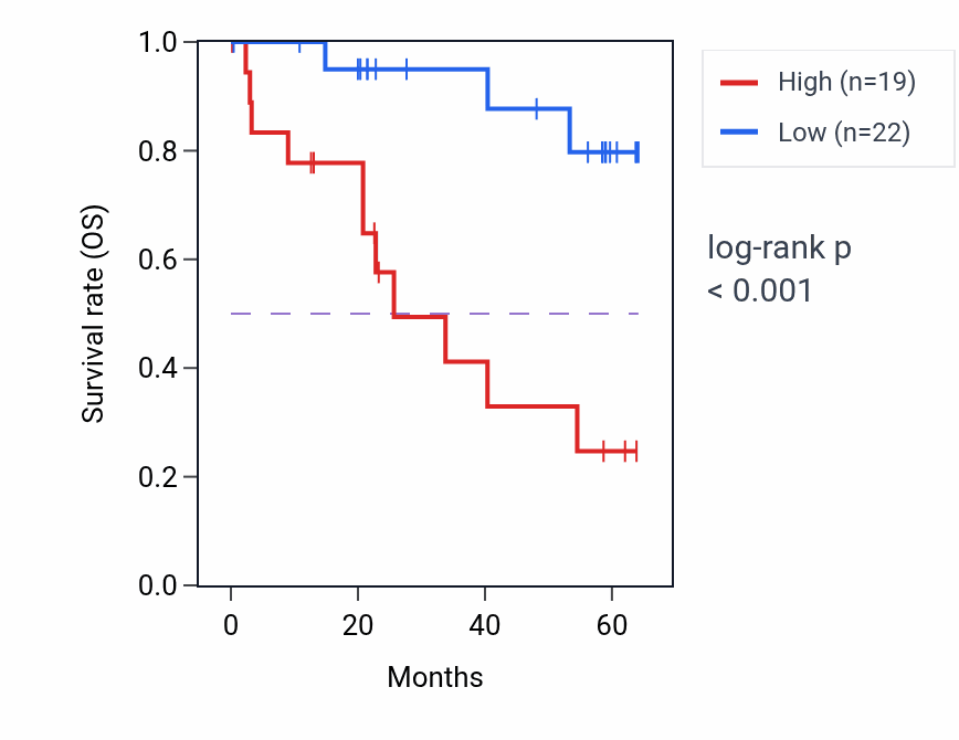Kaplan&ndash;Meier survival curve for POLD3 mass-spec protein-high vs -low samples in CCRCC.