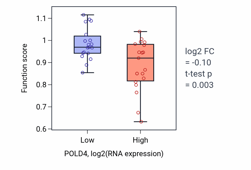 Box plot of Regulation of G2/MI transition of meiotic cell cycle in POLD4-low vs POLD4-high samples in BONE.