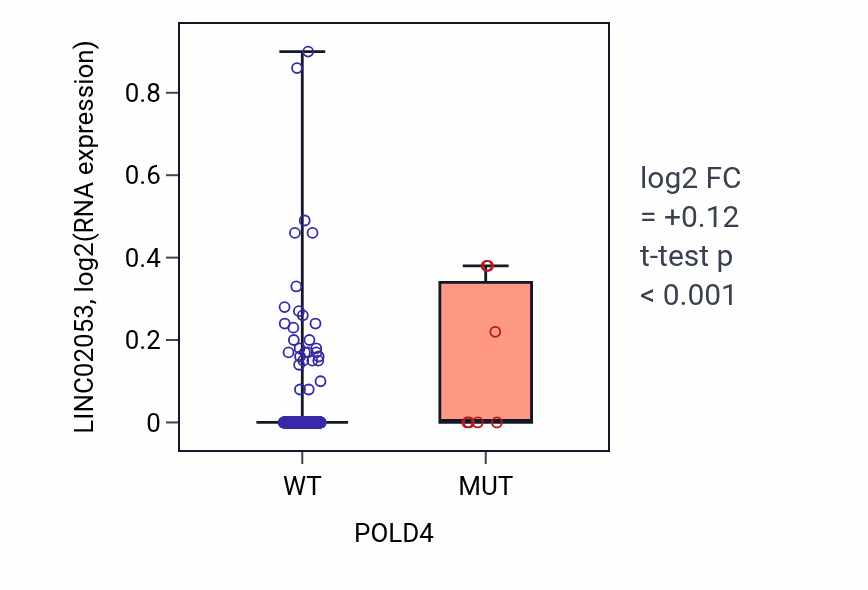 Box plot of LINC02053 in POLD4-low vs POLD4-high samples in UCEC.