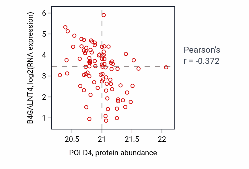 Per-sample scatter of POLD4 vs B4GALNT4 in LSCC (Pearson r = -0.37).
