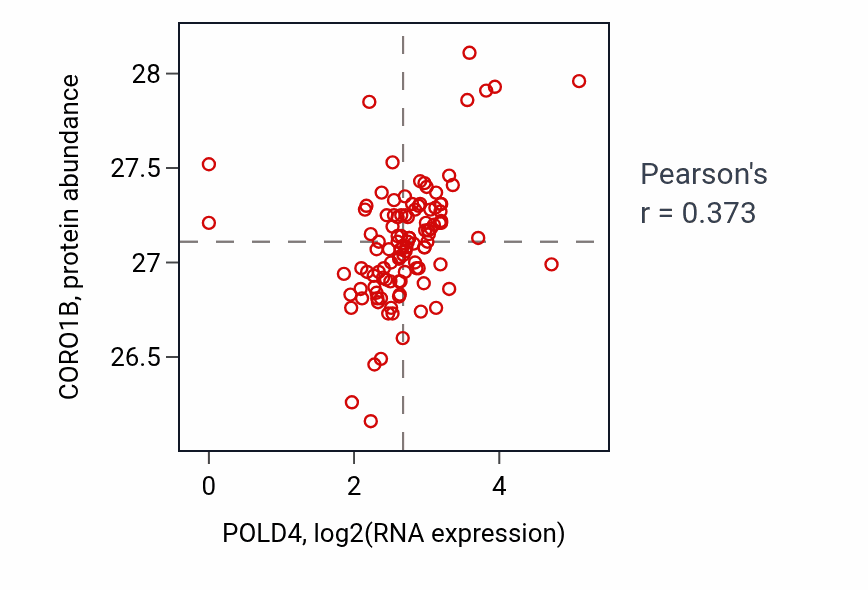 Per-sample scatter of POLD4 vs CORO1B in HNSC (Pearson r = 0.37).