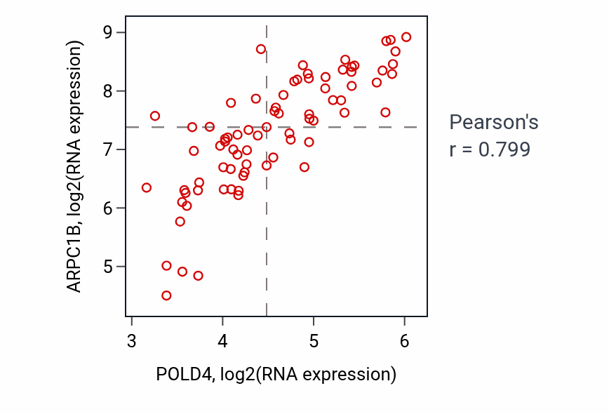 Per-sample scatter of POLD4 vs ARPC1B in SCLC (Pearson r = 0.80).