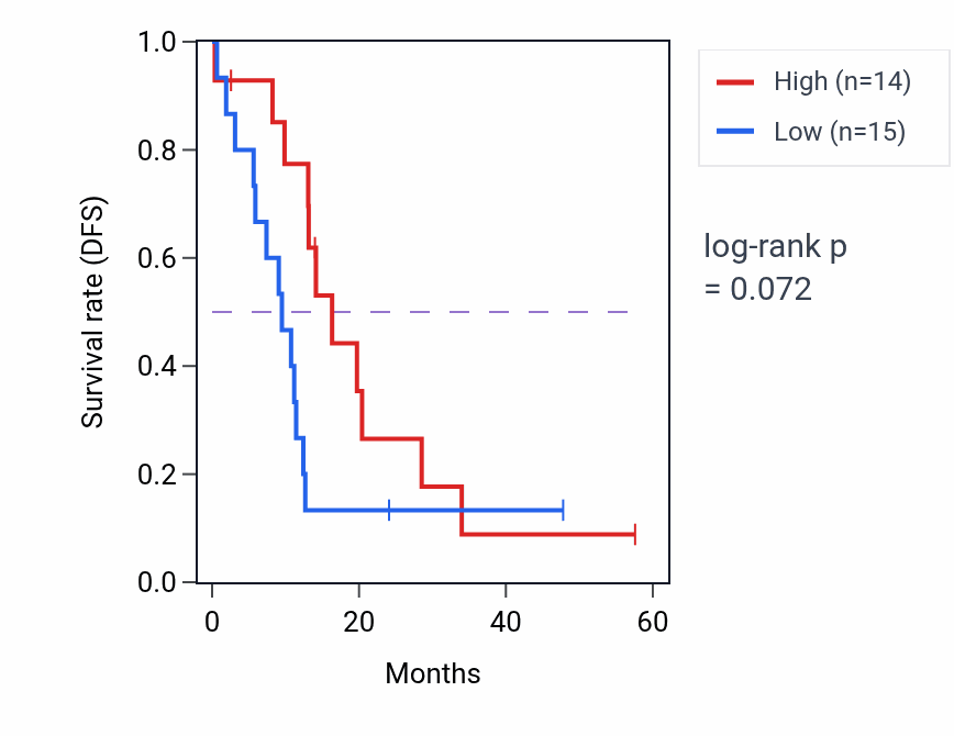 Kaplan&ndash;Meier survival curve for POLD4 mass-spec protein-high vs -low samples in PDAC.