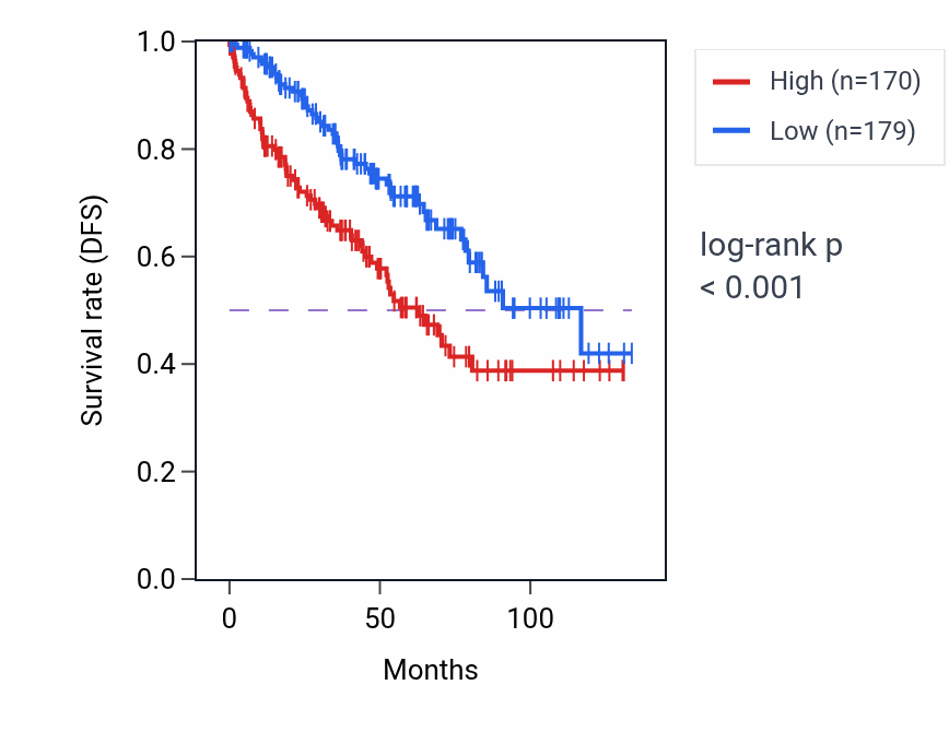 Kaplan&ndash;Meier survival curve for POLD4 RNA-high vs -low samples in KIRC.