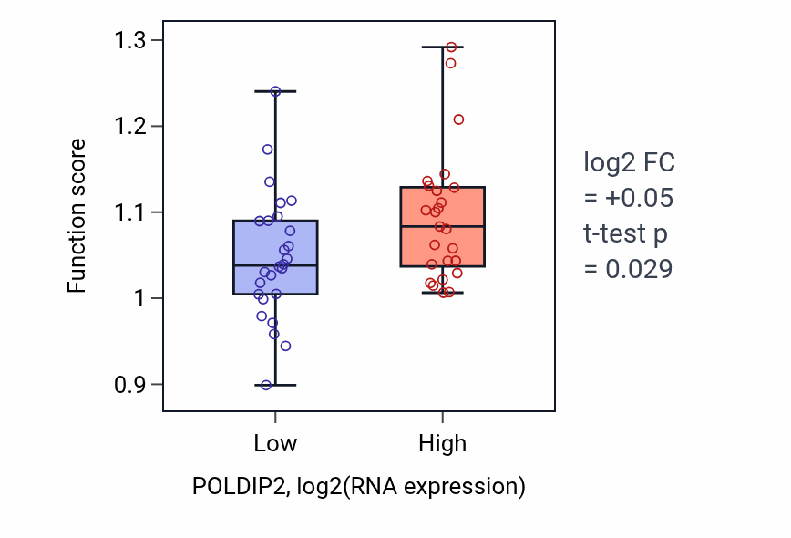 Box plot of Ubiquinone metabolic process in POLDIP2-low vs POLDIP2-high samples in PANCREAS.