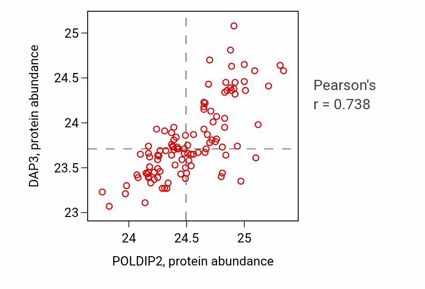 Per-sample scatter of POLDIP2 vs DAP3 in LSCC (Pearson r = 0.74).