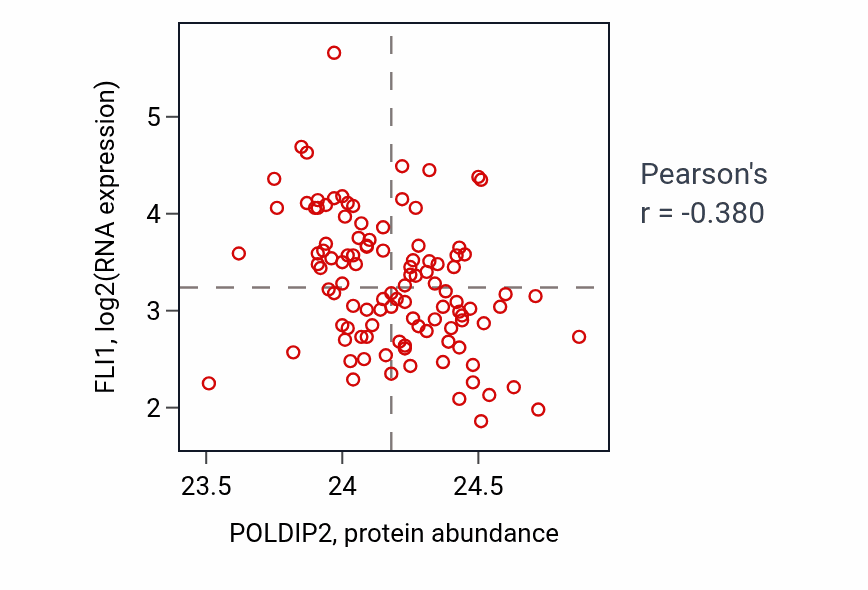 Per-sample scatter of POLDIP2 vs FLI1 in HNSC (Pearson r = -0.38).
