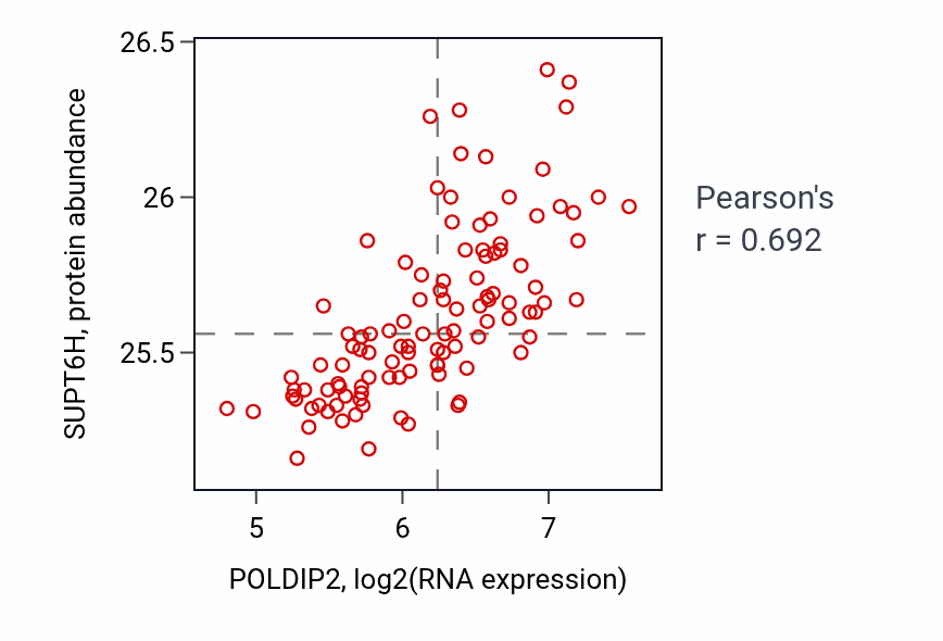 Per-sample scatter of POLDIP2 vs SUPT6H in LSCC (Pearson r = 0.69).