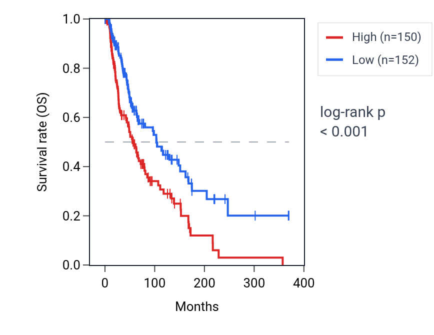 Kaplan&ndash;Meier survival curve for POLDIP2 RNA expression in SKCM: high vs low expression groups.