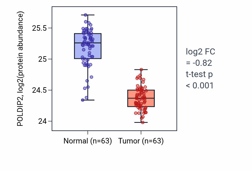 Tumor-vs-normal mass-spec protein box plot for POLDIP2 in CCRCC.