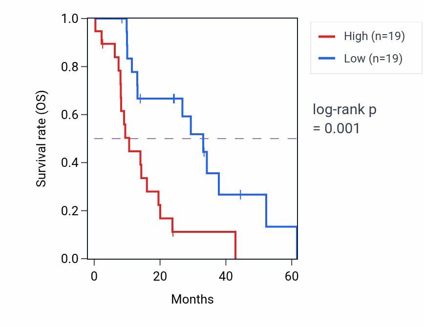 Kaplan&ndash;Meier survival curve for POLDIP2 mass-spec protein-high vs -low samples in PDAC.