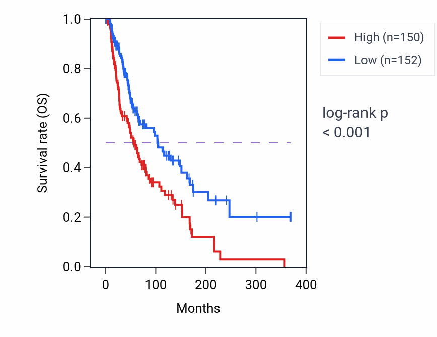 Kaplan&ndash;Meier survival curve for POLDIP2 RNA-high vs -low samples in SKCM.