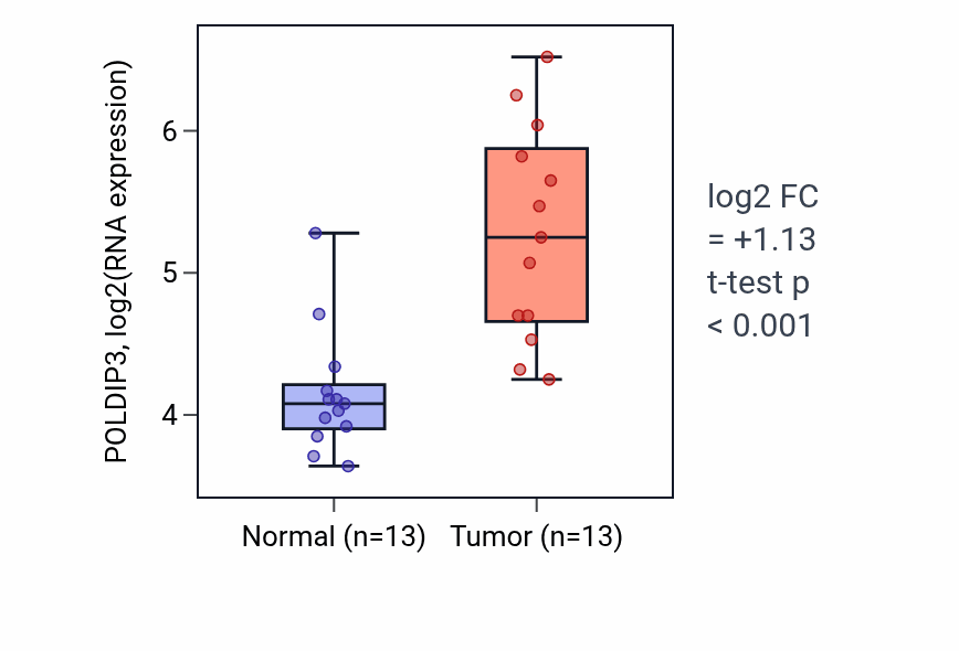 Tumor-vs-normal expression box plot for POLDIP3 RNA in LIHC.