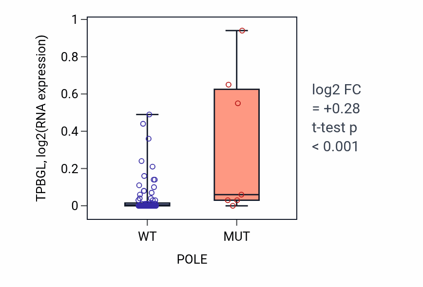 Box plot of TPBGL in POLE-low vs POLE-high samples in CNS.