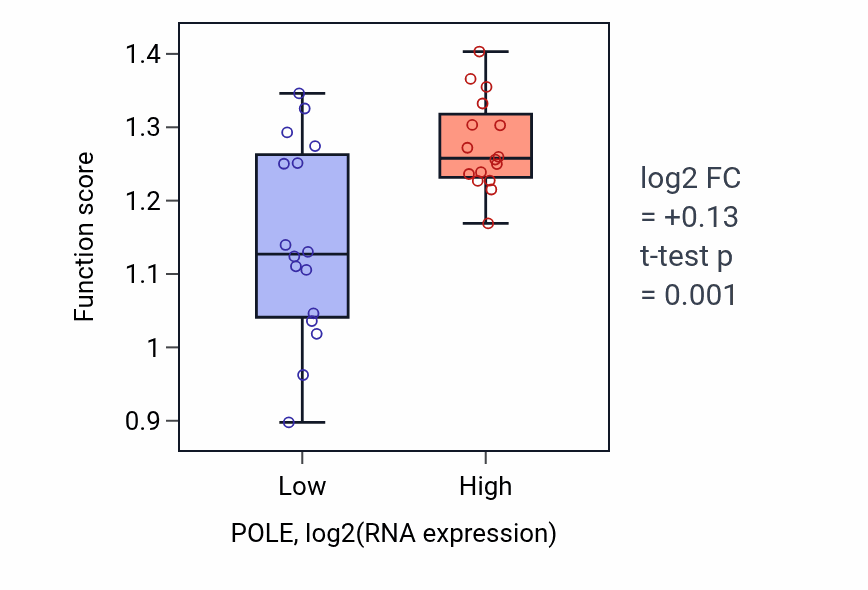 Box plot of DNA strand elongation involved in DNA replication in POLE-low vs POLE-high samples in OESOPHAGUS.
