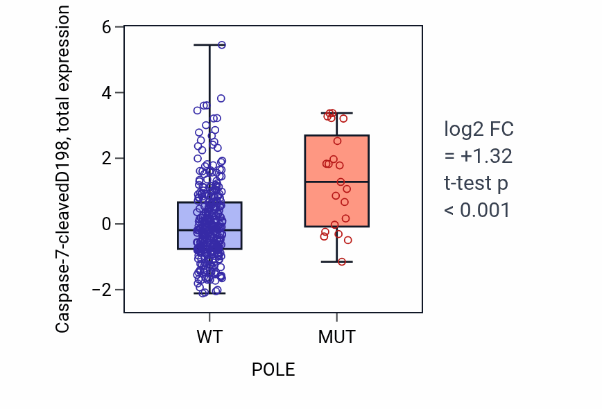 Box plot of Caspase-7-cleavedD198 in POLE-low vs POLE-high samples in COAD.